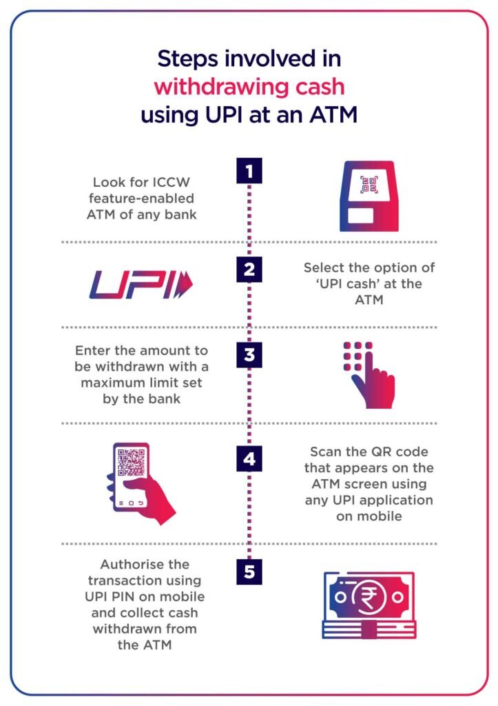 UPI ATM Cash withdrawal process